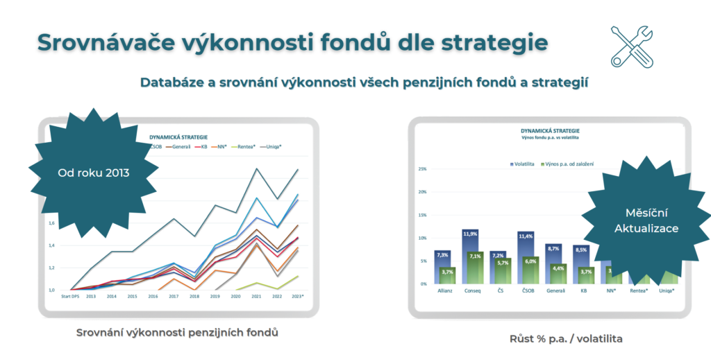 Srovnání výkonnosti fondů dle strategie.